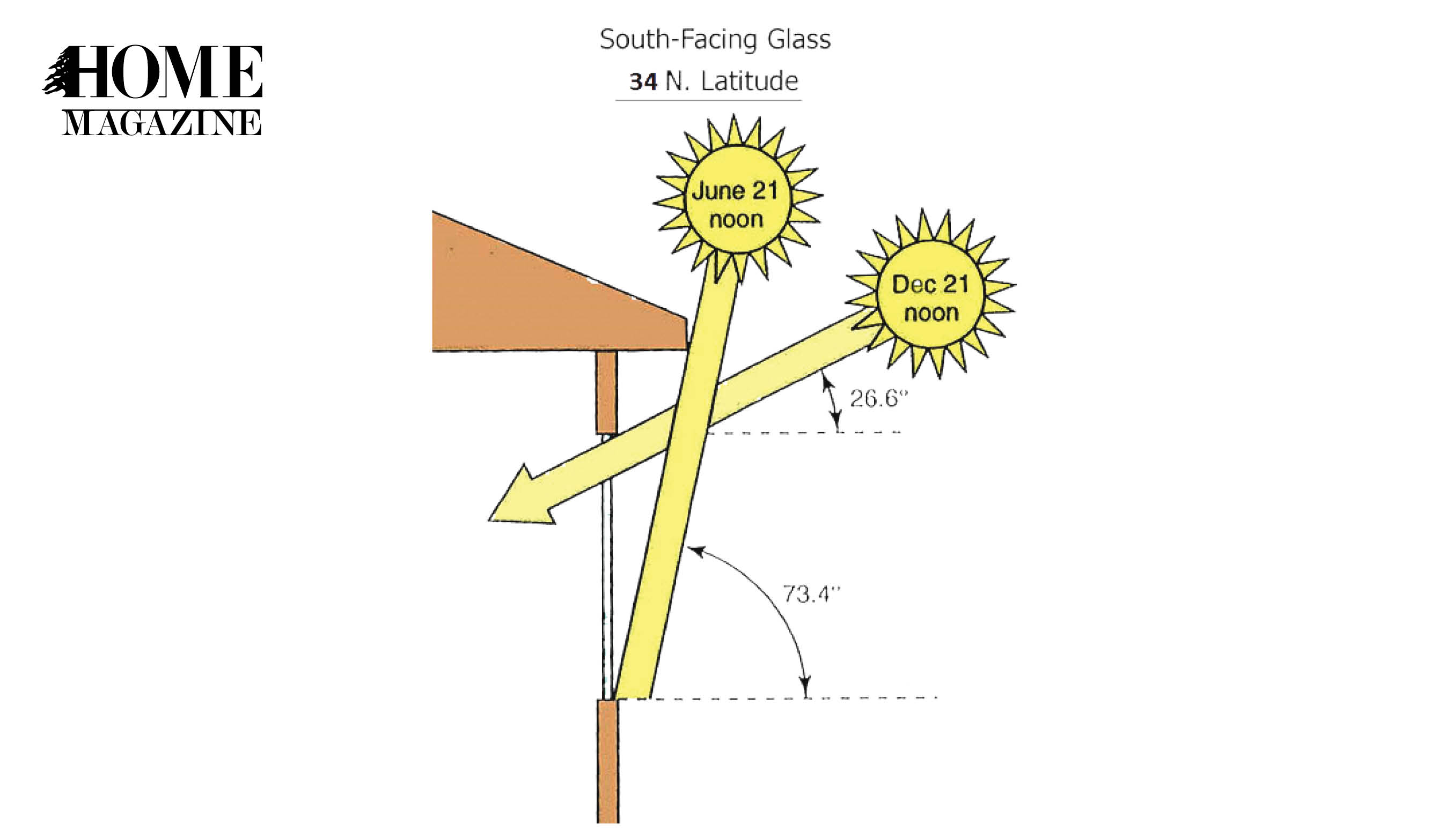 Drawing of yellow arrows with circle shapes